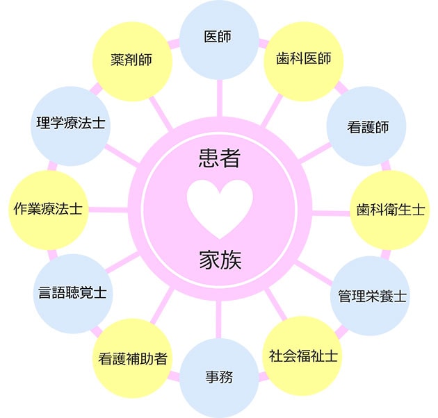 医師、看護師、薬剤師、看護補助者、医療ソーシャルワーカー、言語聴覚士、作業療法士、理学療法士、栄養管理士、患者・家族