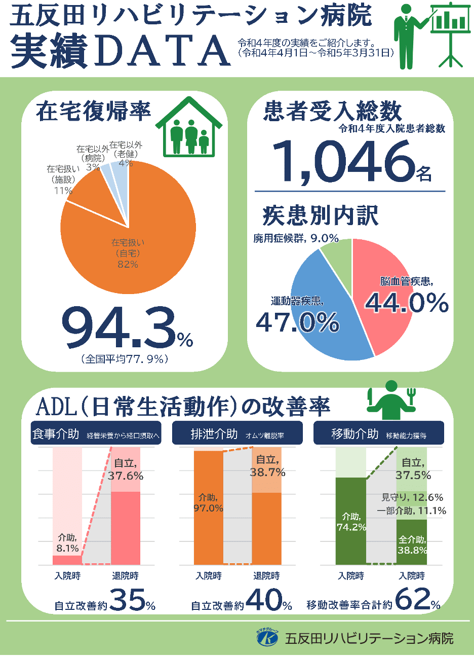 五反田リハビリテーション病院実績