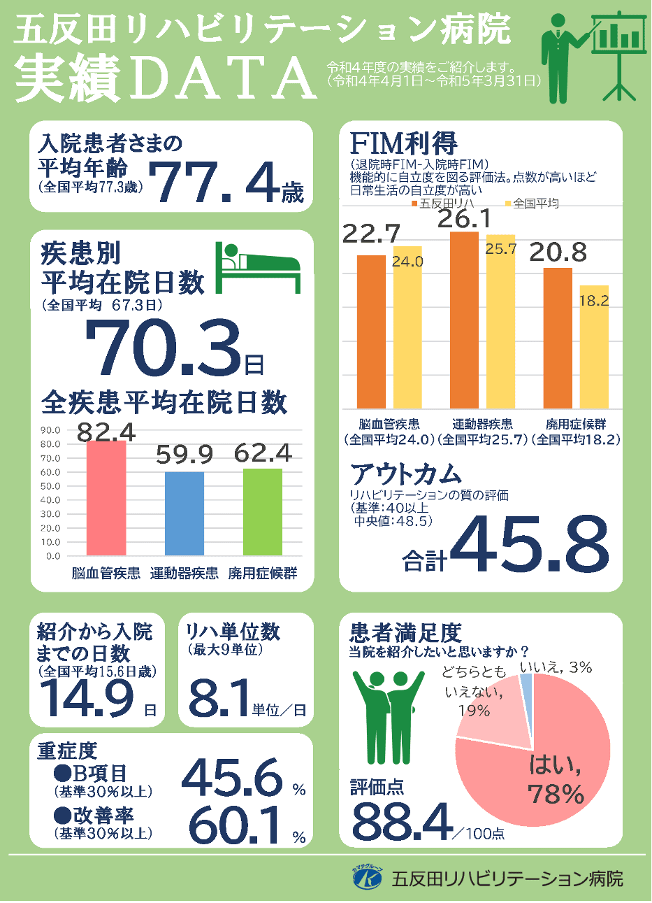 五反田リハビリテーション病院実績